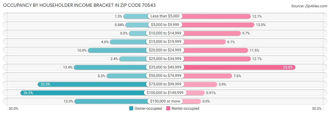 Occupancy by Householder Income Bracket in Zip Code 70543