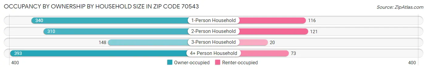 Occupancy by Ownership by Household Size in Zip Code 70543
