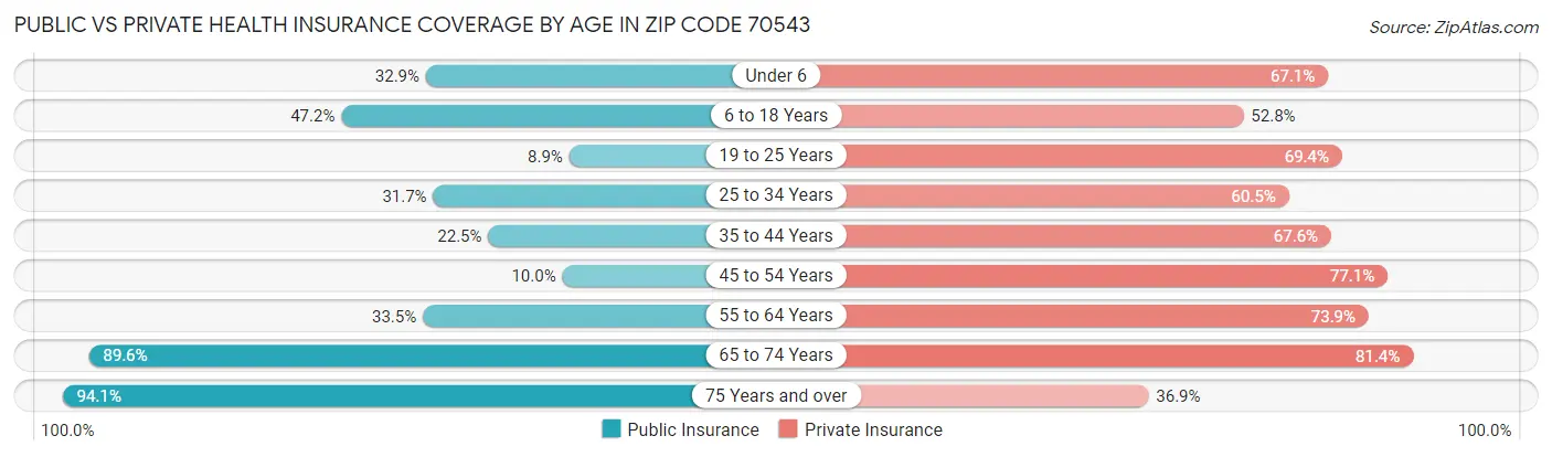 Public vs Private Health Insurance Coverage by Age in Zip Code 70543