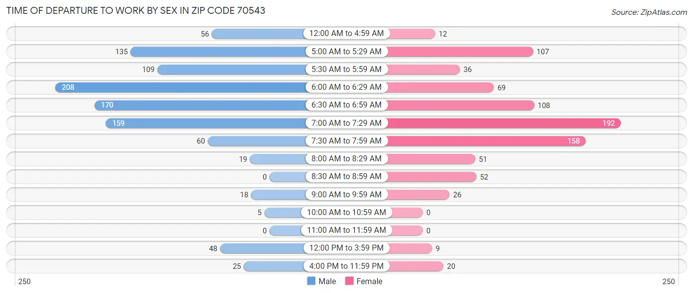 Time of Departure to Work by Sex in Zip Code 70543