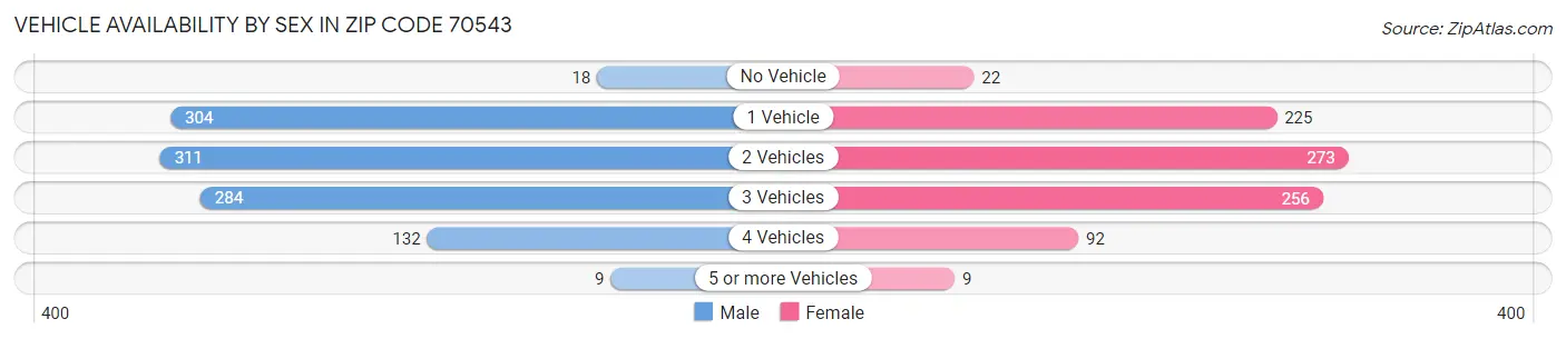 Vehicle Availability by Sex in Zip Code 70543