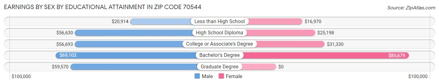 Earnings by Sex by Educational Attainment in Zip Code 70544