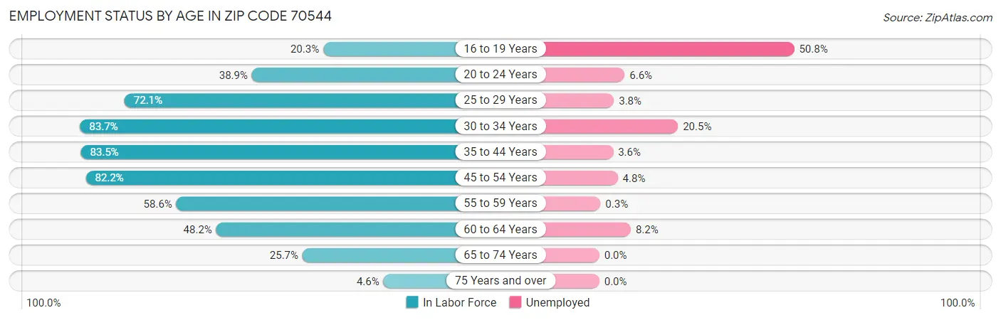 Employment Status by Age in Zip Code 70544