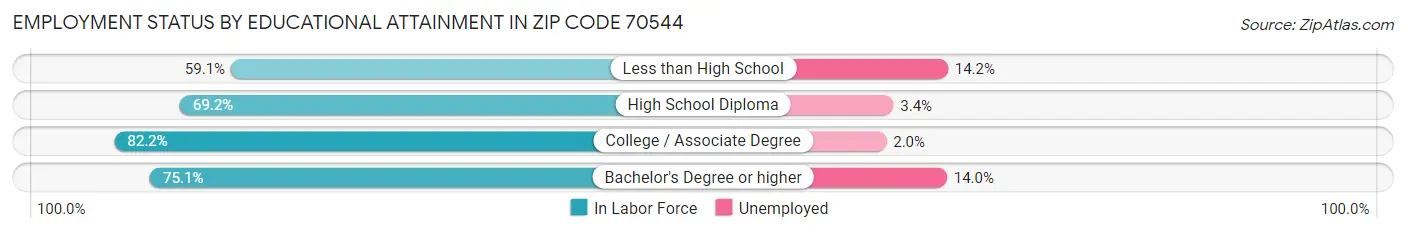 Employment Status by Educational Attainment in Zip Code 70544