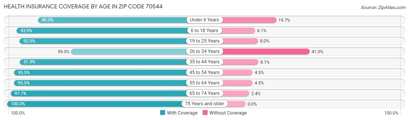 Health Insurance Coverage by Age in Zip Code 70544