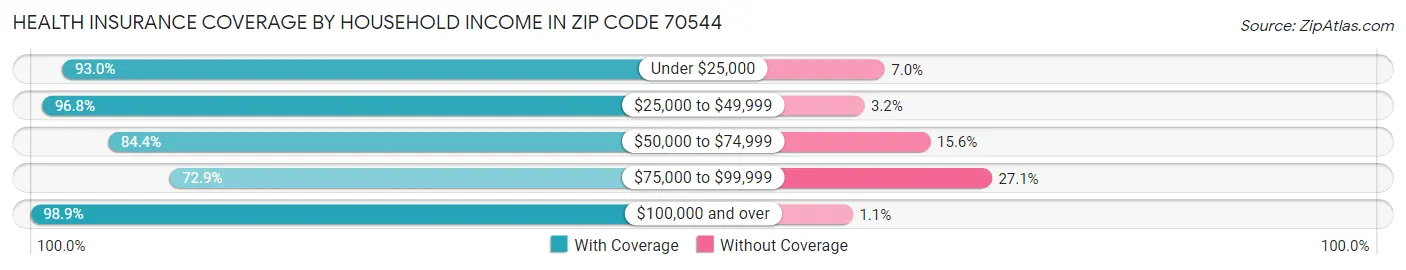 Health Insurance Coverage by Household Income in Zip Code 70544