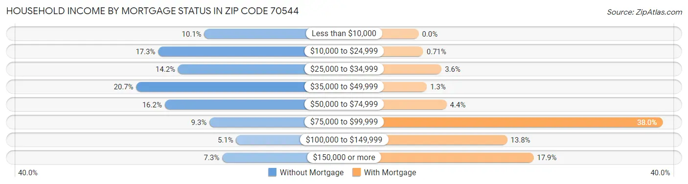 Household Income by Mortgage Status in Zip Code 70544