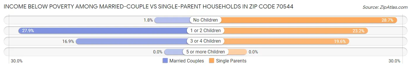 Income Below Poverty Among Married-Couple vs Single-Parent Households in Zip Code 70544