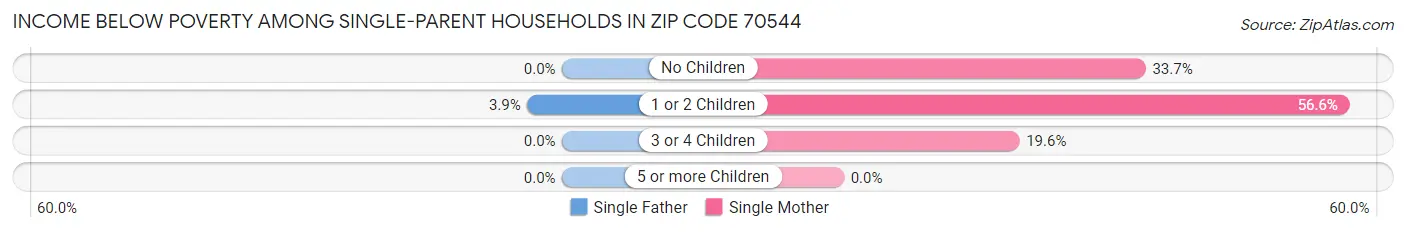 Income Below Poverty Among Single-Parent Households in Zip Code 70544
