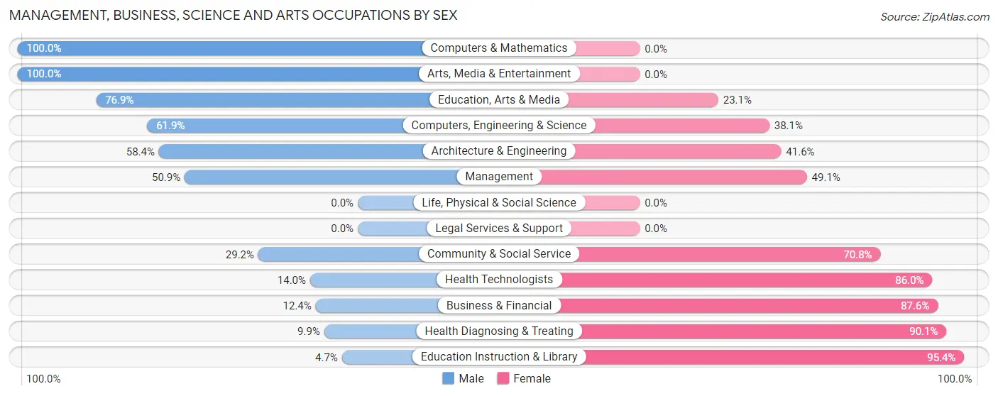 Management, Business, Science and Arts Occupations by Sex in Zip Code 70544