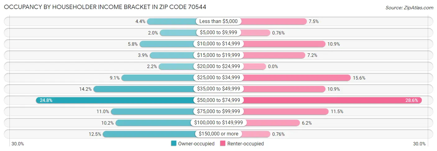 Occupancy by Householder Income Bracket in Zip Code 70544