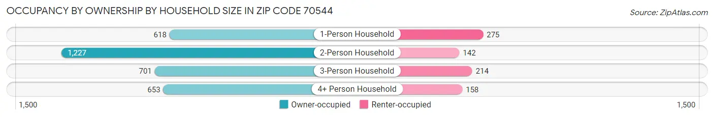 Occupancy by Ownership by Household Size in Zip Code 70544