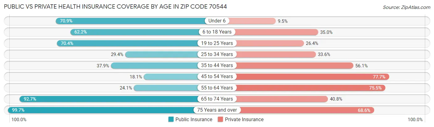 Public vs Private Health Insurance Coverage by Age in Zip Code 70544