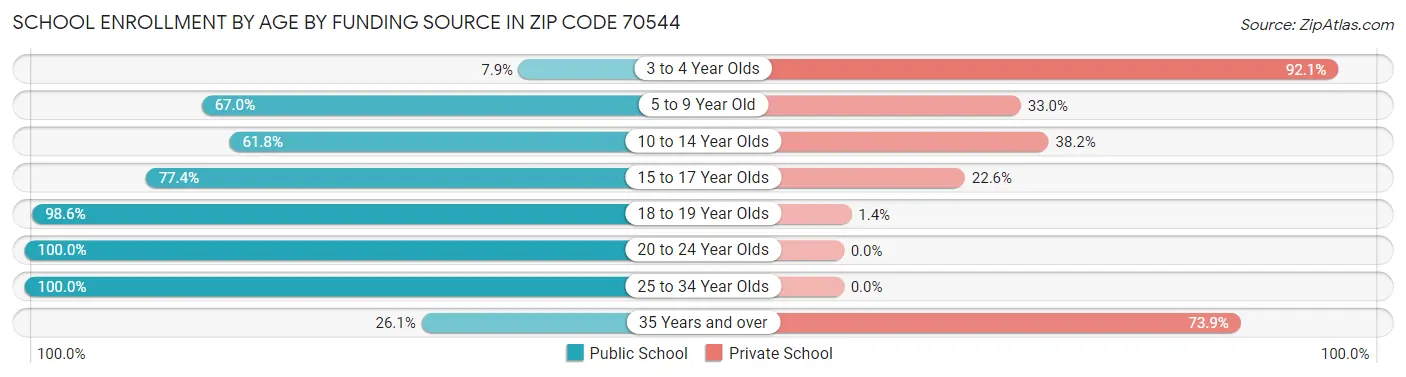 School Enrollment by Age by Funding Source in Zip Code 70544