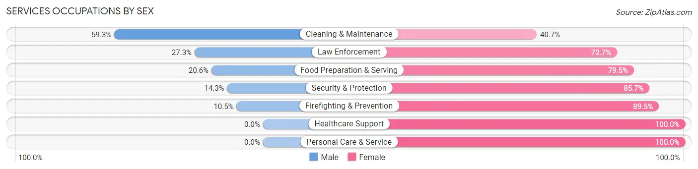 Services Occupations by Sex in Zip Code 70544