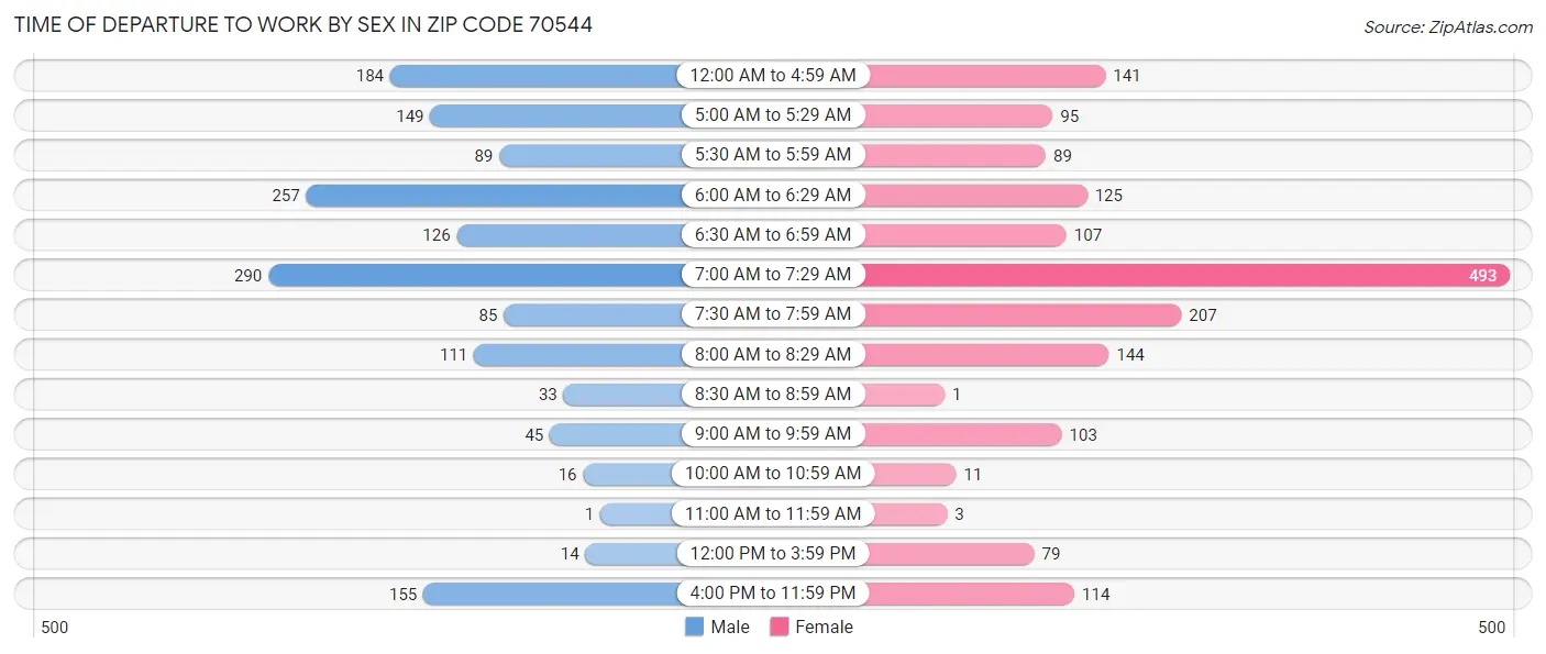 Time of Departure to Work by Sex in Zip Code 70544