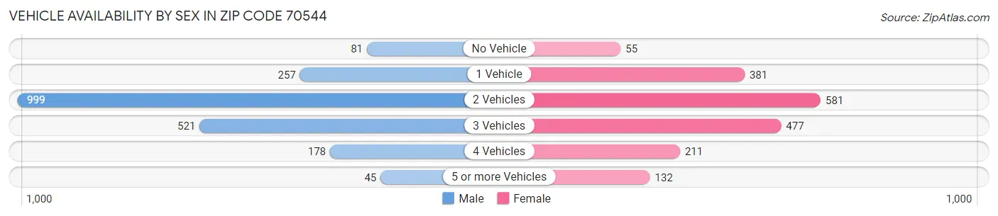 Vehicle Availability by Sex in Zip Code 70544