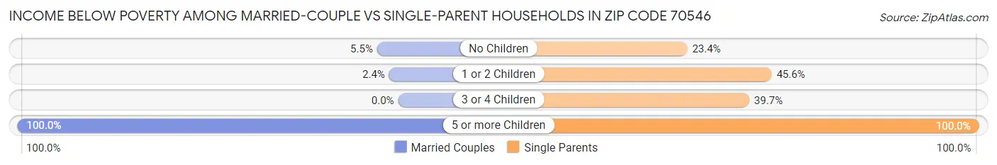 Income Below Poverty Among Married-Couple vs Single-Parent Households in Zip Code 70546
