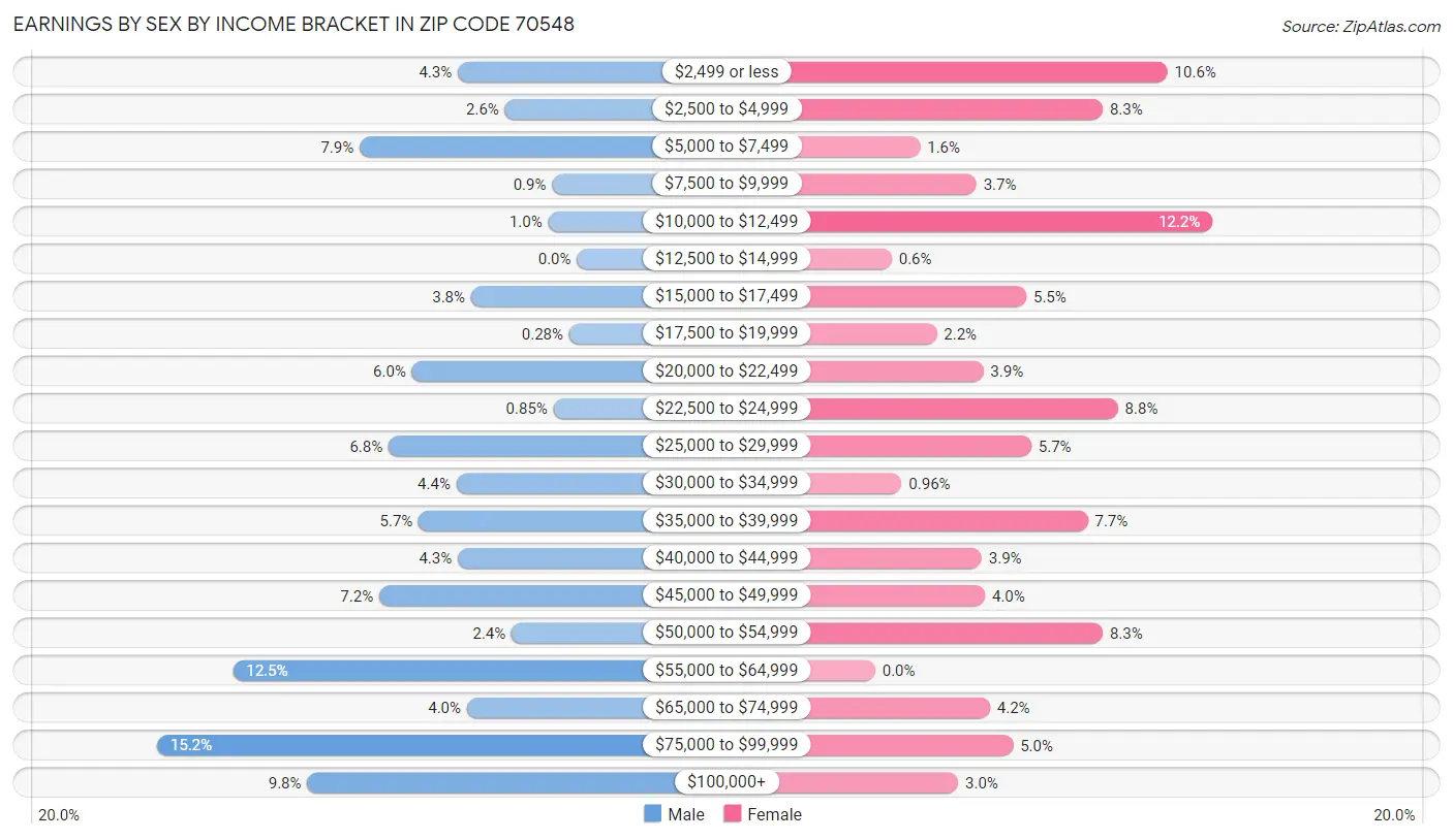 Earnings by Sex by Income Bracket in Zip Code 70548