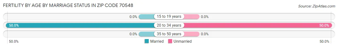 Female Fertility by Age by Marriage Status in Zip Code 70548