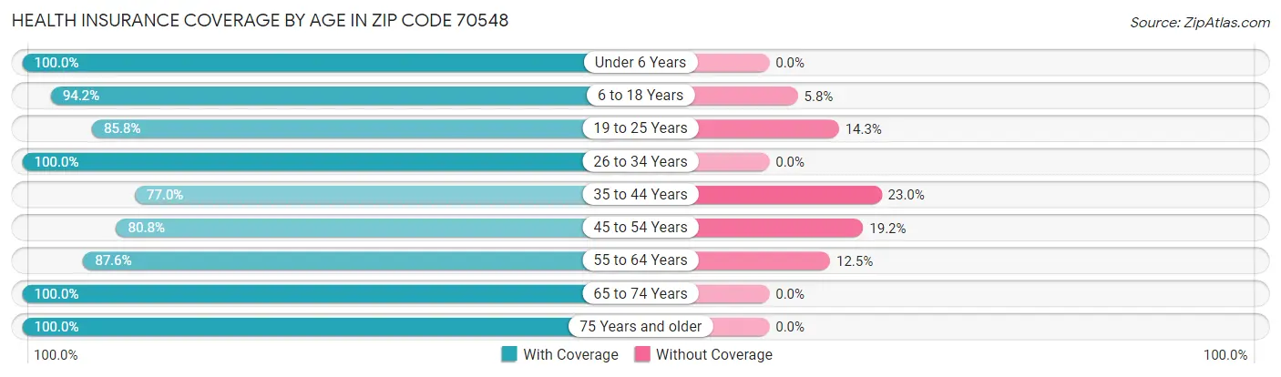 Health Insurance Coverage by Age in Zip Code 70548