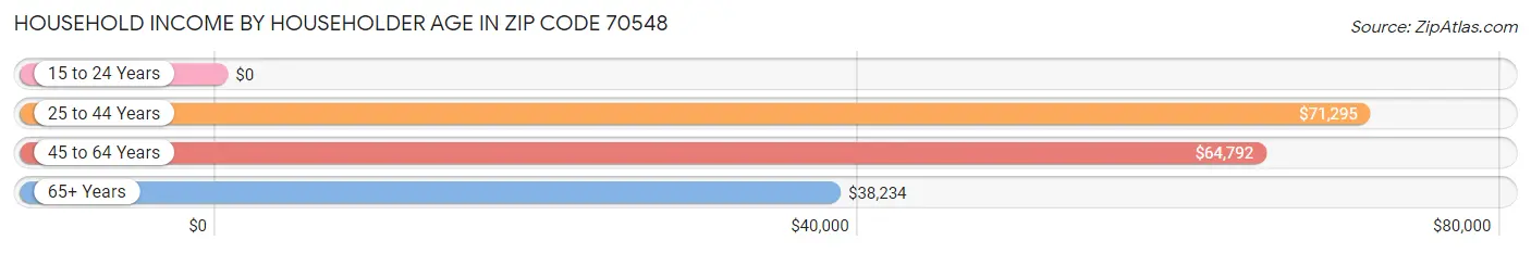 Household Income by Householder Age in Zip Code 70548