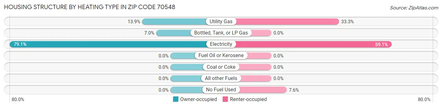 Housing Structure by Heating Type in Zip Code 70548