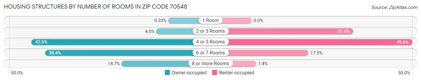Housing Structures by Number of Rooms in Zip Code 70548