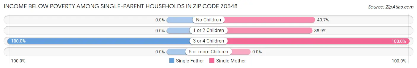 Income Below Poverty Among Single-Parent Households in Zip Code 70548