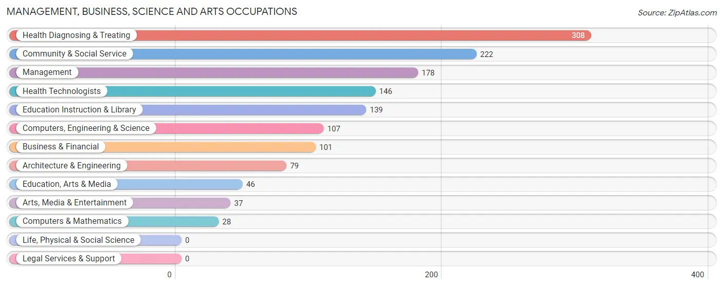 Management, Business, Science and Arts Occupations in Zip Code 70548