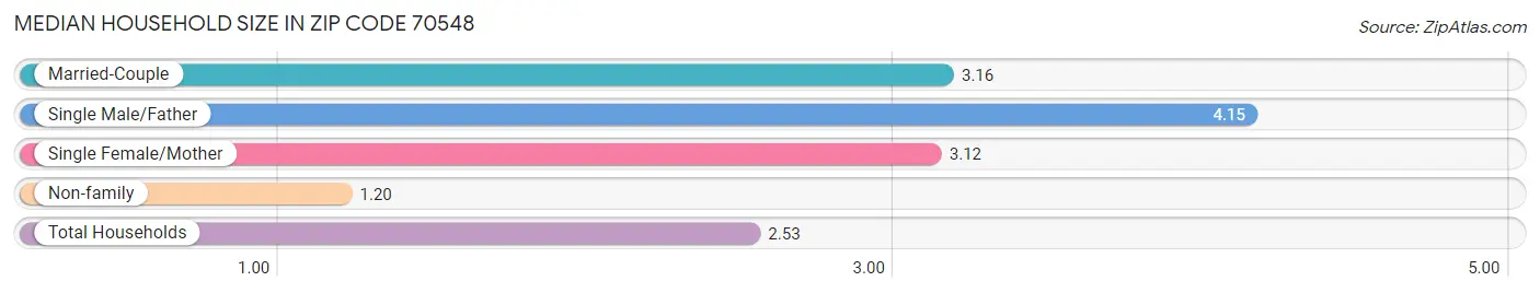 Median Household Size in Zip Code 70548