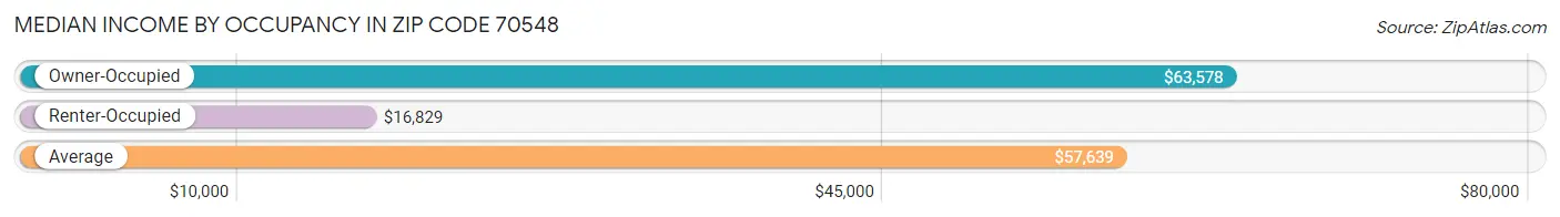 Median Income by Occupancy in Zip Code 70548