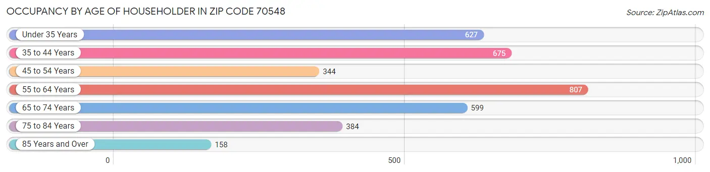 Occupancy by Age of Householder in Zip Code 70548