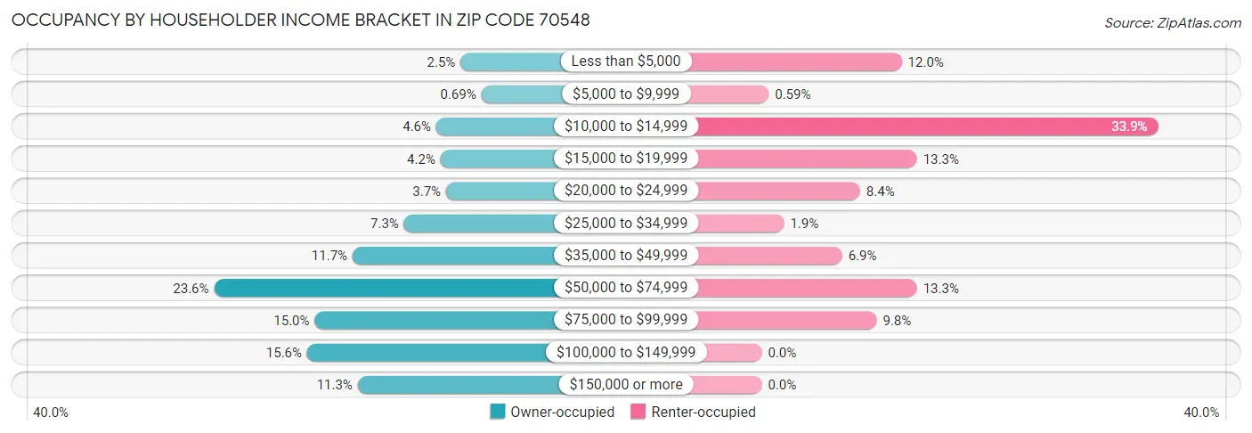 Occupancy by Householder Income Bracket in Zip Code 70548