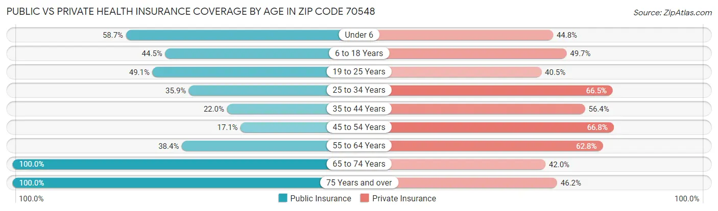 Public vs Private Health Insurance Coverage by Age in Zip Code 70548