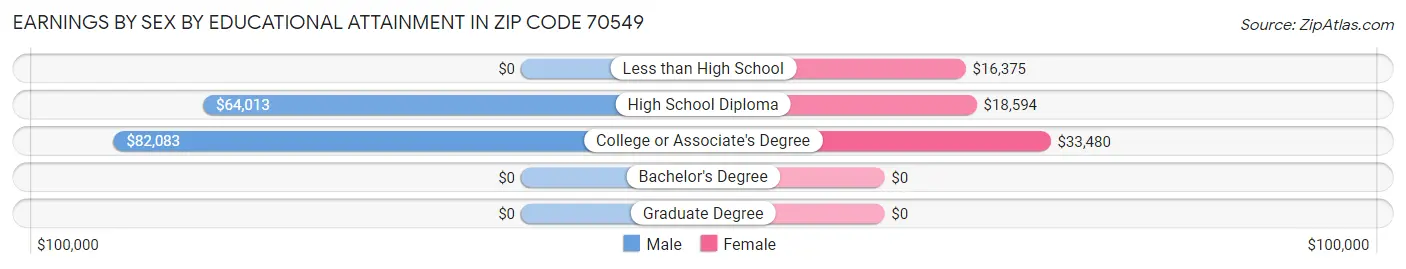 Earnings by Sex by Educational Attainment in Zip Code 70549
