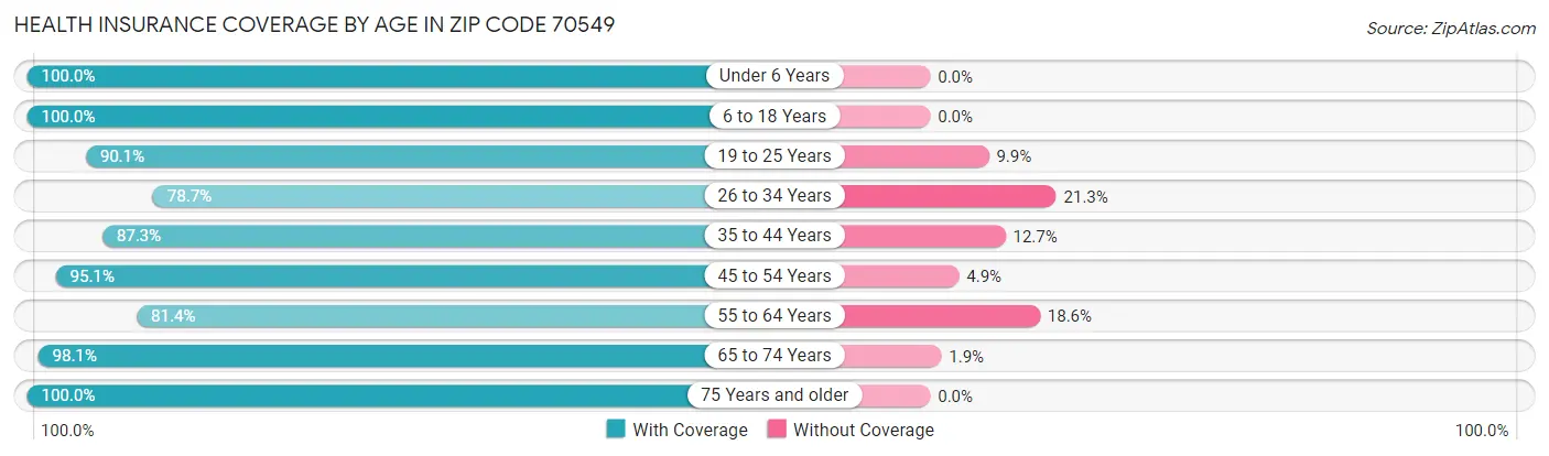 Health Insurance Coverage by Age in Zip Code 70549