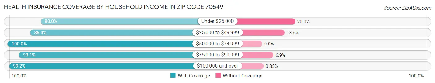 Health Insurance Coverage by Household Income in Zip Code 70549