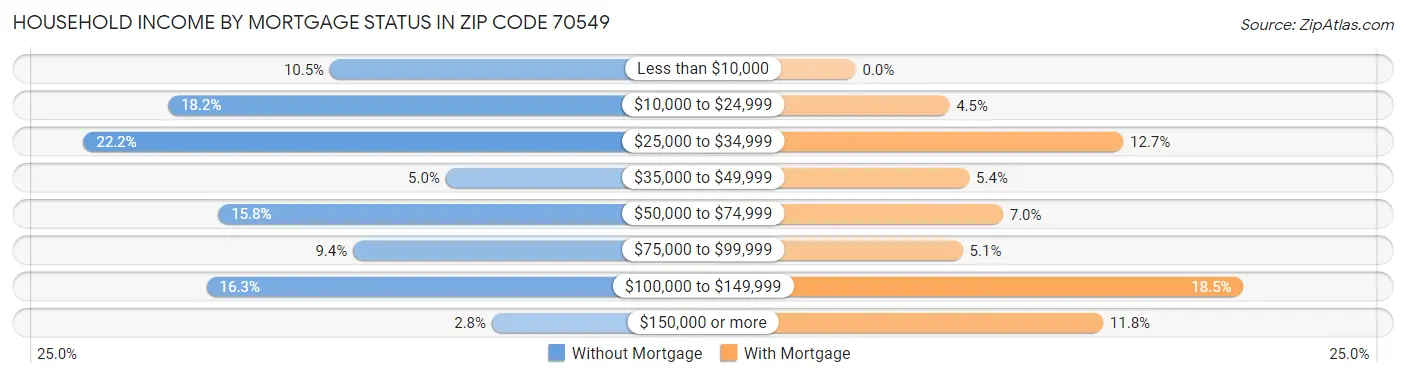 Household Income by Mortgage Status in Zip Code 70549