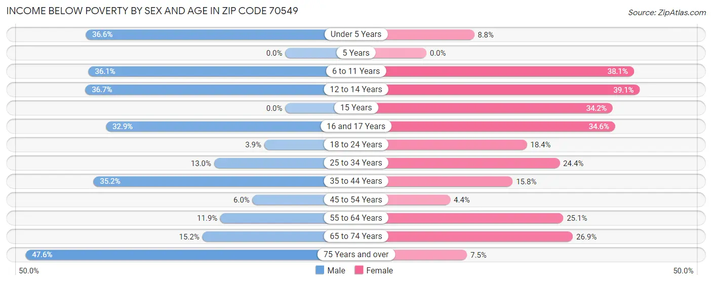 Income Below Poverty by Sex and Age in Zip Code 70549