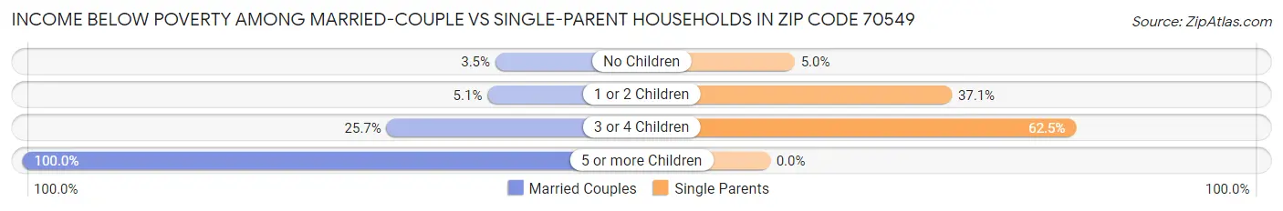 Income Below Poverty Among Married-Couple vs Single-Parent Households in Zip Code 70549