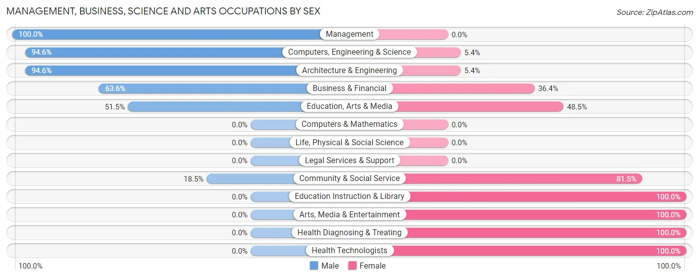 Management, Business, Science and Arts Occupations by Sex in Zip Code 70549