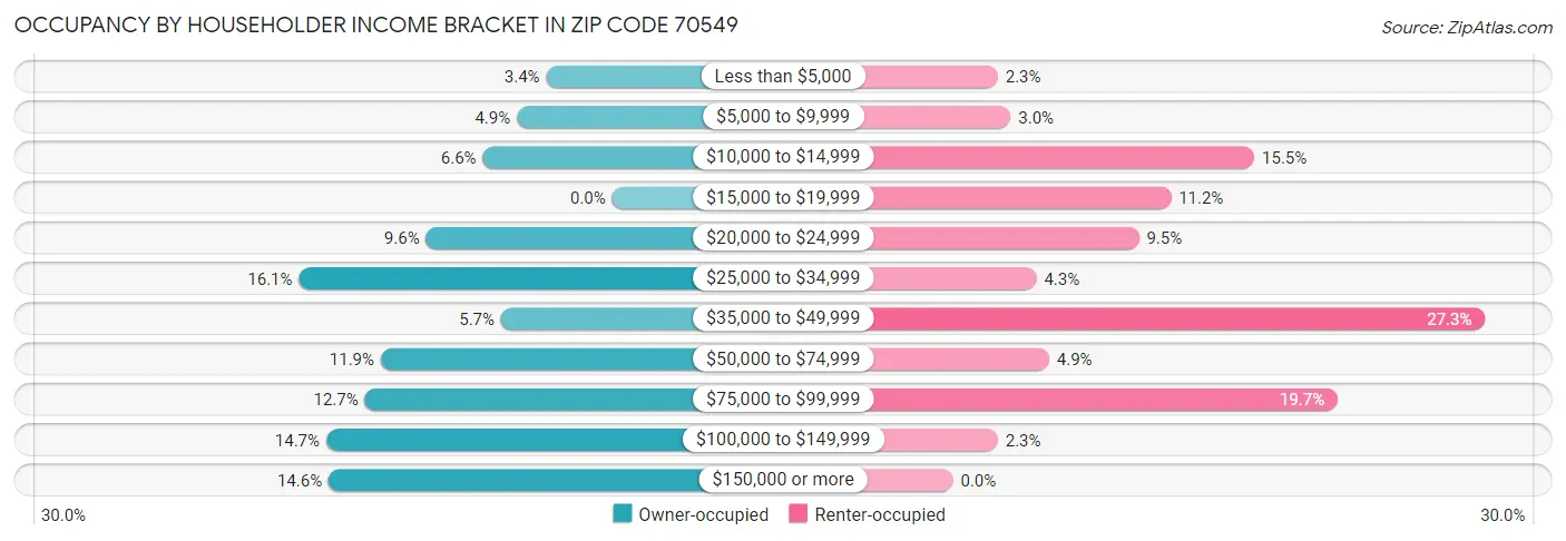 Occupancy by Householder Income Bracket in Zip Code 70549