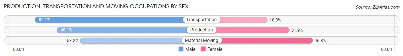 Production, Transportation and Moving Occupations by Sex in Zip Code 70549