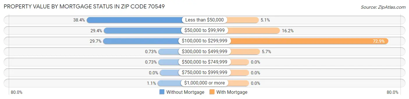 Property Value by Mortgage Status in Zip Code 70549