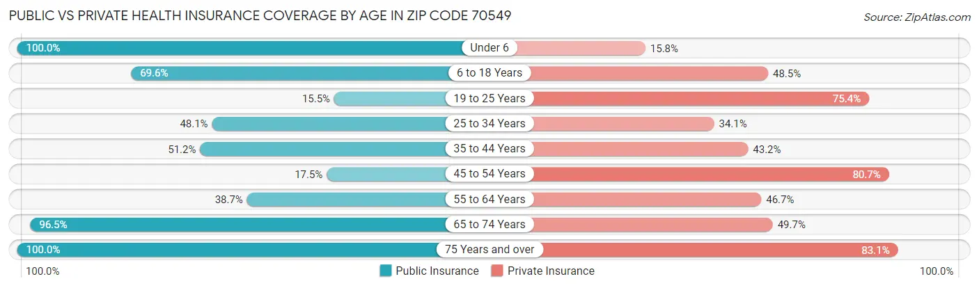 Public vs Private Health Insurance Coverage by Age in Zip Code 70549