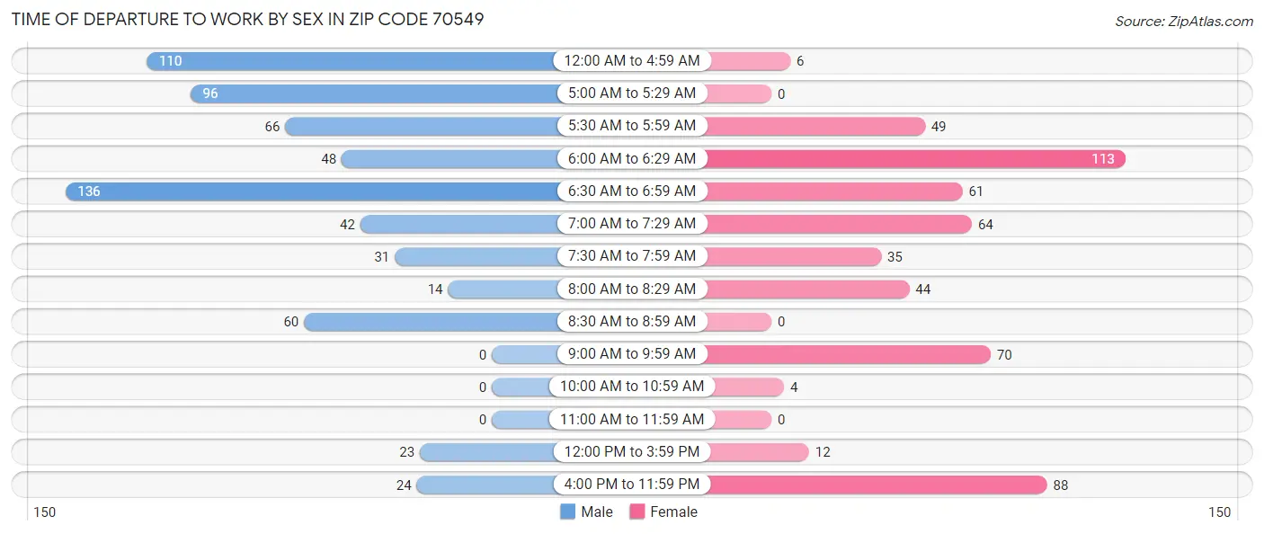 Time of Departure to Work by Sex in Zip Code 70549