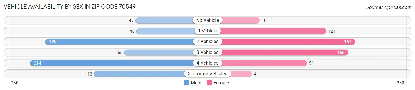Vehicle Availability by Sex in Zip Code 70549
