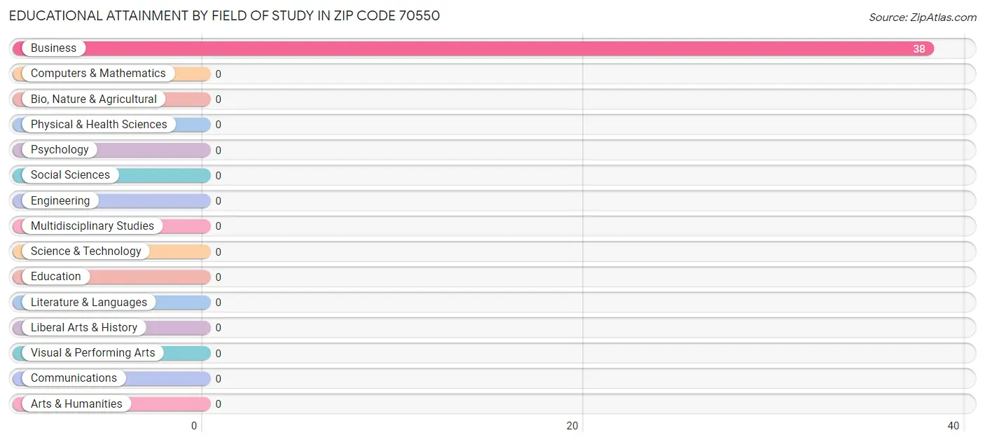 Educational Attainment by Field of Study in Zip Code 70550