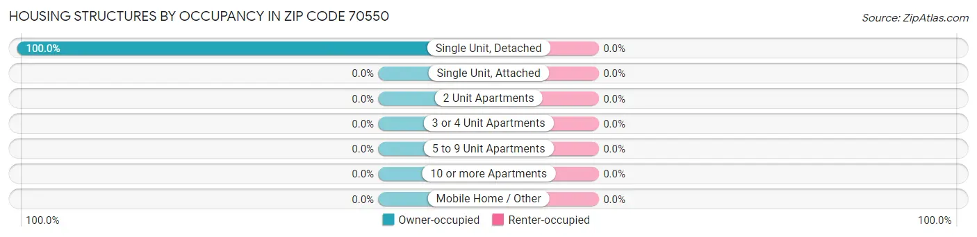 Housing Structures by Occupancy in Zip Code 70550